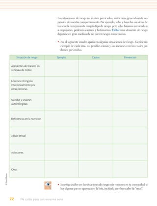 Las situaciones de riesgo no existen por sí solas; antes bien, generalmente de-
                                  penden de nuestro comportamiento. Por ejemplo, subir y bajar las escaleras de
                                  la escuela no representa ningún tipo de riesgo, pero si las bajamos corriendo o
                                  a empujones, podemos caernos y lastimarnos. Evitar una situación de riesgo
                                  depende en gran medida de no correr riesgos innecesarios.

                                  • En el siguiente cuadro aparecen algunas situaciones de riesgo. Escribe un
                                    ejemplo de cada una, sus posibles causas y las acciones con las cuales po-
                                    demos prevenirlas.

     Situación de riesgo         Ejemplo                        Causas                       Prevención

Accidentes de tránsito en
vehículo de motor.


Lesiones infringidas
intencionalmente por
otras personas.


Suicidio y lesiones
autoinﬂingidas




Deﬁciencias en la nutrición




Abuso sexual




Adicciones




Otras




                                  • Investiga cuáles son las situaciones de riesgo más comunes en tu comunidad; si
                                    hay alguna que no aparezca en la lista, inclúyela en el recuadro de “otras”.


72      Me cuido para conservarme sano
 