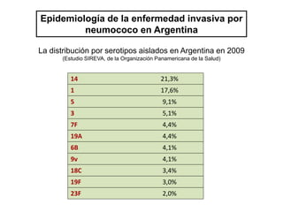 La distribución por serotipos aislados en Argentina en 2009
(Estudio SIREVA, de la Organización Panamericana de la Salud)
Epidemiología de la enfermedad invasiva por
neumococo en Argentina
14 21,3%
1 17,6%
5 9,1%
3 5,1%
7F 4,4%
19A 4,4%
6B 4,1%
9v 4,1%
18C 3,4%
19F 3,0%
23F 2,0%
 