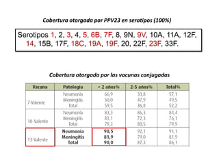 Serotipos 1, 2, 3, 4, 5, 6B, 7F, 8, 9N, 9V, 10A, 11A, 12F,
14, 15B, 17F, 18C, 19A, 19F, 20, 22F, 23F, 33F.
Cobertura otorgada por las vacunas conjugadas
Cobertura otorgada por PPV23 en serotipos (100%)
 