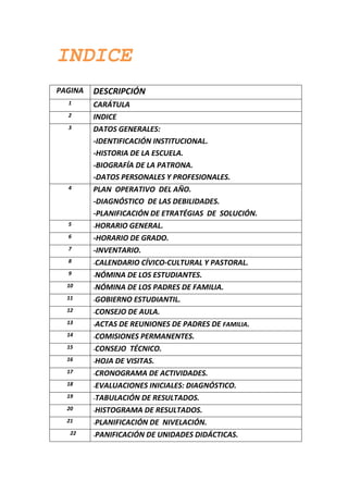 INDICE
PAGINA   DESCRIPCIÓN
  1      CARÁTULA
  2      INDICE
  3      DATOS GENERALES:
         -IDENTIFICACIÓN INSTITUCIONAL.
         -HISTORIA DE LA ESCUELA.
         -BIOGRAFÍA DE LA PATRONA.
         -DATOS PERSONALES Y PROFESIONALES.
  4      PLAN OPERATIVO DEL AÑO.
         -DIAGNÓSTICO DE LAS DEBILIDADES.
         -PLANIFICACIÓN DE ETRATÉGIAS DE SOLUCIÓN.
  5      -HORARIO GENERAL.
  6      -HORARIO DE GRADO.
  7      -INVENTARIO.
  8      -CALENDARIO   CÍVICO-CULTURAL Y PASTORAL.
  9      -NÓMINA DE LOS ESTUDIANTES.
  10     -NÓMINA DE LOS PADRES DE FAMILIA.
  11     -GOBIERNO ESTUDIANTIL.
  12     -CONSEJO DE AULA.
  13     -ACTAS DE REUNIONES DE PADRES DE FAMILIA.
  14     -COMISIONES PERMANENTES.
  15     -CONSEJO TÉCNICO.
  16     -HOJA DE VISITAS.
  17     -CRONOGRAMA DE ACTIVIDADES.
  18     -EVALUACIONES INICIALES: DIAGNÓSTICO.
  19     -TABULACIÓN DE RESULTADOS.
  20     -HISTOGRAMA DE RESULTADOS.
  21     -PLANIFICACIÓN DE NIVELACIÓN.
   22    -PANIFICACIÓN DE UNIDADES DIDÁCTICAS.
 