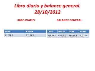 Libro diario y balance general.
                    28/10/2012
           LIBRO DIARIO              BALANCE GENERAL


DEBE             HABER     DEBE       HABER     DEBE      HABER
61224.2          61224.2   65620.2    65620.2   60225.4   60225.4
 