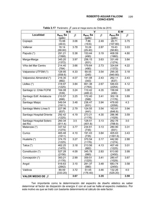 ROBERTO AGUIAR FALCONI
CEINCI-ESPE
109
Tabla 3.17 Parámetro  para el mega sismo de Chile de 2010.
N-S V E-W
Localidad AMAX, Sa
(gals)
 AMAX, Sa
(gals)
 AMAX,Sa
(gals)

Copiapó 15.98
(49.0)
3.06 7.86
(19.6)
2.49 28.71
(107.80)
3.75
Vallenar 18.14
(68.60)
3.78 10.24
(29.40)
2.87 19.43
(58.80)
3.03
Papudo (*) 291.21
(1568)
5.38 153.44
(490)
3.19 408.59
(1960)
4.80
Marga-Marga 345.20
(1372)
3.97 256.15
(931)
3.63 331.49
(1274)
3.84
Viña del Mar Centro 214.40
(784)
3.66 179.64
(490)
2.73 324.64
(1372)
4.22
Valparaíso UTFSM (*) 128.95
(558.6)
4.33 69.05
(245)
3.54 295.35
(940.80)
3.18
Valparaíso Almendral (*) 216.30
(882)
4.07 141.08
(343)
2.43 262.11
(637)
2.43
Llolleo (*) 318.97
(1225)
3.84 661.38
(1764)
2.67 546.63
(2254)
4.12
Santiago U. Chile FCFM 164.08
(539)
3.24 110.42
(480.2)
4.35 158.84
(490)
3.08
Santiago Edif. Andalucía
(*)
210.57
(686)
3.25 172.40
(588)
3.41 302.18
(1176)
3.89
Santiago Maipú 549.54
(1911)
3.48 236.47
(931)
3.94 478.60
(2058)
4.3
Santiago Metro Línea 5 227.96
(637)
2.79 124.55
(441)
3.54 163.91
(646.8)
3.94
Santiago Hospital Oriente 292.42
(1225)
4.19 273.21
(1176)
4.30 286.96
(1029)
3.59
Santiago Hospital Sotero
del Río
260.34
(911.4)
3.5 128.51
(401.8)
3.13 262.76
(788.9)
3.0
Matanzas (*) 337.52
(1274)
3.77 234.61
(735)
3.13 280.90
(931)
3.31
Curico 465.48
(1911)
4.10 191.43
(735)
3.84 405.63
(1391.6)
3.43
Hualañe (*) 374.70
(1225)
3.27 370.54
(1176)
3.17 442.80
(1274)
2.88
Talca (*) 462.25
(1470)
3.18 213.56
(882)
4.13 407.49
(1225)
3.01
Constitución (*) 527.28
(2156)
4.09 345.78
(980)
2.83 613.80
(2450)
3.99
Concepción (*) 393.21
(1176)
2.99 359.51
(1225)
3.41 280.47
(1029)
3.67
Angol 916.63
(2842)
3.10 281.37
(980)
3.48 683.74
(2450)
3.58
Valdivia 89.59
(333.20)
3.72 51.05
(176.40)
3.46 132.26
(529.20)
4.0
VALOR MEDIO DE  3.67 3.35 3.59
Tan importante como la determinación del espectro de diseño elástico es saber
determinar el factor de disipación de energía con el cual se halla el espectro inelástico. Por
este motivo es que se trató con bastante detenimiento el cálculo de este factor.
 