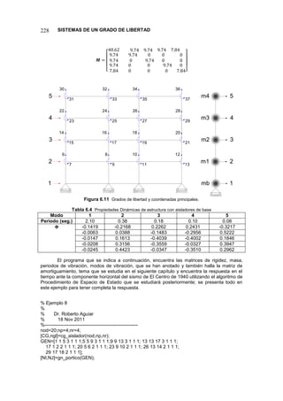 SISTEMAS DE UN GRADO DE LIBERTAD
228
[ ]
Figura 6.11 Grados de libertad y coordenadas principales.
Tabla 6.4 Propiedades Dinámicas de estructura con aisladores de base
Modo 1 2 3 4 5
Período (seg.) 2.10 0.38 0.18 0.10 0.08
-0.1419 -0.2168 0.2262 0.2431 -0.3217
-0.0063 0.0388 -0.1483 -0.2956 0.5222
-0.0147 0.1613 -0.4039 -0.4002 0.1846
-0.0208 0.3156 -0.3559 -0.0327 0.3947
-0.0245 0.4423 -0.0347 -0.3510 0.2962
El programa que se indica a continuación, encuentra las matrices de rigidez, masa,
periodos de vibración, modos de vibración, que se han anotado y también halla la matriz de
amortiguamiento, tema que se estudia en el siguiente capítulo y encuentra la respuesta en el
tiempo ante la componente horizontal del sismo de El Centro de 1940 utilizando el algoritmo de
Procedimiento de Espacio de Estado que se estudiará posteriormente; se presenta todo en
este ejemplo para tener completa la respuesta.
% Ejemplo 8
%
% Dr. Roberto Aguiar
% 18 Nov 2011
%-----------------------------------------------------------
nod=20;np=4;nr=4;
[CG,ngl]=cg_aislador(nod,np,nr);
GEN=[1 1 5 3 1 1 1;5 5 9 3 1 1 1;9 9 13 3 1 1 1; 13 13 17 3 1 1 1;
17 1 2 2 1 1 1; 20 5 6 2 1 1 1; 23 9 10 2 1 1 1; 26 13 14 2 1 1 1;
29 17 18 2 1 1 1];
[NI,NJ]=gn_portico(GEN);
30
31
32
33
34
35
36
37
12
13
14
15
16
17
18
19
20
21
22
23
24
25
26
27
28
29
2
3
4
5
m1
m2
m3
m4
1
mb
6
7
8
9
10
11
2
3
4
5
1
 