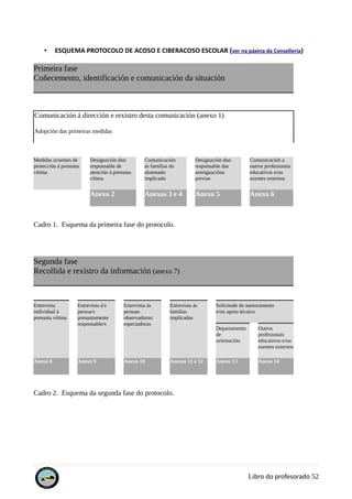 • ESQUEMA PROTOCOLO DE ACOSO E CIBERACOSO ESCOLAR (ver na páxina da Consellería)
Primeira fase
Coñecemento, identificación e comunicación da situación
Comunicación á dirección e rexistro desta comunicación (anexo 1)
Adopción das primeiras medidas
Medidas urxentes de
protección á presunta
vítima
Designación dun
responsable de
atención á presunta
vítima
Comunicación
ás familias do
alumnado
implicado
Designación dun
responsable das
averiguacións
previas
Comunicación a
outros profesionais
educativos e/ou
axentes externos
Anexo 2 Anexos 3 e 4 Anexo 5 Anexo 6
Cadro 1. Esquema da primeira fase do protocolo.
Segunda fase
Recollida e rexistro da información (anexo 7)
Entrevista
individual á
presunta vítima
Entrevista á/s
persoa/s
presuntamente
responsable/s
Entrevista ás
persoas
observadoras/
espectadoras
Entrevista ás
familias
implicadas
Solicitude de asesoramento
e/ou apoio técnico
Departamento
de
orientación
Outros
profesionais
educativos e/ou
axentes externos
Anexo 8 Anexo 9 Anexo 10 Anexos 11 e 12 Anexo 13 Anexo 14
Cadro 2. Esquema da segunda fase do protocolo.
Libro do profesorado 52
 