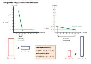 Precio (€)
10 20 30 40 50 60 70 80
10
20
30
40
50
60
70
80
Cantidad mensual
de videojuegos
Demanda1
Demanda2
Oferta
E1 E12
E2
.
.
.
Este proceso, realmente se produce en dos fases:
1- Desplazamiento de la curva de demanda como con-
secuencia del aumento en inversión publicitaria.
Paso de E1 a E12, Qd = 40 a Qd = 60 y Qo = 40
2 - En E12, existe un exceso de demanda, por lo que los
precios aumentan hasta alcanzar el equilibrio (E2). Es un
movimiento a lo largo de la curva de demanda.
Paso de E12 a E2, Qd = 60 a Qd = 50 = Qo
Variaciones paso a paso
 