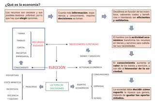 ¿Qué es la economía?
Los recursos son escasos y sus
posibles destinos ¡infinitos!, por lo
que hay que elegir opciones.
Cuanta más información, expe-
riencia y conocimiento, mejores
decisiones se toman.
.
Decidimos en función de los incen-
tivos, valorando costes y benefi-
cios e intentando ser eficientes
y solidarios.
El hombre con la actividad eco-
nómica transforma los recursos
en bienes y servicios para satisfa-
cer sus necesidades.
.
El conocimiento aumenta el
valor de los bienes y servicios, y
con ello el bienestar de la so-
ciedad.
La sociedad debe decidir cómo
repartir la riqueza que genera,
tratando de igualar las oportu-
nidades.
ELECCIÓN
LA TOMA DE
DECISIONES
AGENTES
ECONÓMICOS
CONSUMIDORES
EMPRESAS
ESTADO
PRINCIPIOS
DISYUNTIVAS
COSTE-BENEFICIO
INCENTIVOS
EFICIENCIA
Y EQUIDAD
ACTIVIDAD ECONÓMICA
BIENES Y SERVICIOS
NECESIDADES ILIMITADAS
RECURSOS
ESCASOS
TIERRA
TRABAJO
CAPITAL
INICIATIVA
EMPRESARIAL
CONOCIMIENTO
 