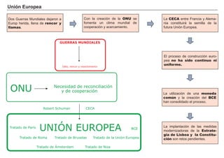 El comercio internacional es el intercambio de bienes y servicios entre países diferentes. Aunque desde los fenicios los distintos pueblos han realizado
intercambios comerciales, ha sido a partir de la segunda mitad del siglo XX cuando se ha producido un crecimiento sin precedentes.
Los motivos de esta expansión comercial son: las ganancias del comercio, el deseo de estrechar relaciones internacionales, el auge de las empresas
multinacionales, la revolución del transporte y las comunicaciones.
Desde la antiguedad ha existido comercio internacional, pero a partir de la
segunda parte del siglo XX, su crecimiento es vertiginoso.
Las ganancias del comercio
La división del trabajo, la especialización y el intercambio propician
un aumento de la producción y el consumo.
A través del comercio internacional los mercados se expanden
todavía más, por lo que a escala global se traduce en un aumento
del bienestar y la riqueza.
El aumento de la competencia también origina la búsqueda conti-
nua de la eficiencia por las empresas mediante la adopción de las
mejores técnicas disponibles.
1. El comercio internacional
Ganancias del comercio
Auge del
comercio
internacional
Mejorar relaciones internacionales
Multinacionales
Revolución
transporte y
comunicaciones
La revolución del transporte y las comunicaciones
Desde mediados del siglo XX el desarrollo del transporte cogió
gran velocidad con la aparición de los reactores, de los grandes
buques de carga y los contenedores: lo que antes eran grandes y
caras distancias se convirtieron en pequeñas y asumibles.
El telégrafo, el cable oceánico, los satélites, la fibra óptica e Inter-
net también revolucionaron la actividad productiva, comercial y
humana en el último medio siglo, eliminando completamente las
distancias en la comunicación.
 