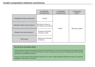 Cuadro comparativo sistemas económicos
Propiedad medios producción
ECONOMÍA
DE MERCADO
Privada
El arte de la economía mixta
Existe consenso sobre la necesidad de intervención del estado en la economía. El problema es la magnitud de esa
intervención. Para algunos economistas debe ser mínima, mientras que para otros el estado debe cubrir grandes
parcelas de la actividad económica.
El reto es que la intervención del estado solucione en la mayor medida posible los fallos del mercado, sin generar
despilfarro, ineficiencia y corrupción.
ECONOMÍA
PLANIFICADA
ECONOMÍA
MIXTA
Mercados a través de
las señales de los precios
Empresas intentando
minimizar costes
Reparto en el mercado
de factores
Estado
Decisión sobre cómo producir
Decisión de cómo producir
Para quién
Mercado y estado
 