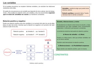 Las variables
En el análisis económico se emplean distintas variables y se estudian las relaciones
existentes entre ellas.
El sueldo de una persona es una variable que depende de otros valores: tipo de trabajo,
horas…Para analizar la relación entre una variable y otra, los economistas suponen
que el resto de variables no varían, se mantienen constantes.
Relación positiva y negativa
Variable: medida de algo que puede tomar
distintos valores.
Ceteris paribus: expresión latina "mante-
niéndose todo lo demás constante".
Estudio, distracciones y notas
Si estudiamos la relación entre horas de estudio y notas,
supondremos que otras variables como concentración,
capacidad o motivación permanecen constantes.
La evidencia empírica demuestra la relación positiva:
Ʀ +RUDV GH HVWXGLR ń Ʀ 1RWD
Positivo no indica bueno, sólo que ambas variables van
en el mismo sentido
También está demostrado la relación positiva:
Ʀ 'LVWUDFFLRQHV ń Ʀ 3RVLELOLGDG VXVSHQVR
Sigue siendo una relación positiva, pero no buena.
A
BVARIABLES
QUE LE
AFECTAN
PROBLEMA
C
D
A
B
C
D
CONSTANTES
VARÍA
SUPONEMOS
Análisis ceteris paribus
Existe una relación positiva entre dos variables si un aumento del valor de una de ellas
eleva el valor de la otra, mientras que la relación es negativa si el aumento del valor
reduce el valor de la otra.
5HODFLyQ SRVLWLYD Ÿ 9DULDEOH $ ĺ Ÿ 9DULDEOH %
5HODFLyQ QHJDWLYD Ÿ 9DULDEOH $ ĺ ź 9DULDEOH %
 
