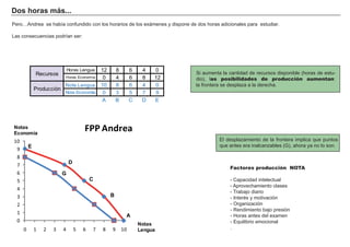 Dos horas más...
Pero…Andrea se había confundido con los horarios de los exámenes y dispone de dos horas adicionales para estudiar.
Las consecuencias podrían ser:
El desplazamiento de la frontera implica que puntos
que antes era inalcanzables (G), ahora ya no lo son.
Si aumenta la cantidad de recursos disponible (horas de estu-
dio), las posibilidades de producción aumentan:
la frontera se desplaza a la derecha.
Horas Lengua 12 8 6 4 0
Horas Economía 0 4 6 8 12
Nota Lengua 10 8 6 4 0
Nota Economía 0 3 5 7 9
A B C D E
Recursos
Producción
Factores producción NOTA
- Capacidad intelectual
- Aprovechamiento clases
- Trabajo diario
- Interés y motivación
- Organización
- Rendimiento bajo presión
- Horas antes del examen
- Equilibrio emocional
.
0
1
2
3
4
5
6
7
8
9
10
0 1 2 3 4 5 6 7 8 9 10
FPP Andrea
Notas
Lengua
Notas
Economía
A
B
C
D
E
G
 