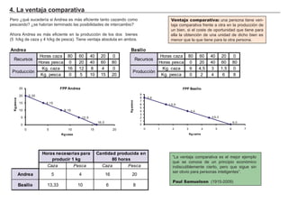4. La ventaja comparativa
Pero ¿qué sucedería si Andrea es más eficiente tanto cazando como
pescando? ¿se habrían terminado las posibilidades de intercambio?
Ahora Andrea es más eficiente en la producción de los dos bienes
(5 h/kg de caza y 4 h/kg de pesca). Tiene ventaja absoluta en ambos.
Ventaja comparativa: una persona tiene ven-
taja comparativa frente a otra en la producción de
un bien, si el coste de oportunidad que tiene para
ella la obtención de una unidad de dicho bien es
menor que la que tiene para la otra persona.
“La ventaja comparativa es el mejor ejemplo
que se conoce de un principio económico
indiscutiblemente cierto, pero que sigue sin
ser obvio para personas inteligentes”.
Paul Samuelson (1915-2009)
Caza Pesca Caza Pesca
Andrea 5
10
16
8Basilio 13,33
4
6
20
Cantidad producida en
80 horas
Horas necesarias para
producir 1 kg
Andrea
Horas caza 80 60 40 20 0
Horas pesca 0 20 40 60 80
Kg. caza 16 12 8 4 0
Kg. pesca 0 5 10 15 20
Recursos
Producción
Basilio
Horas caza 80 60 40 20 0
Horas pesca 0 20 40 60 80
Kg. caza 6 4,5 3 1,5 0
Kg. pesca 0 2 4 6 8
Recursos
Producción
16;0
12;5
8;10
4;15
0;20
0
5
10
15
20
25
0 5 10 15 20
Kgpesca
Kgcaza
FPP Andrea
6; 0
4,5; 2
3; 4
1,5; 6
0; 8
0
1
2
3
4
5
6
7
8
9
0 1 2 3 4 5 6 7
Kgpesca
Kg carne
FPP Basilio
 