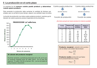 La empresa ha de conocer cuánto puede producir y determinar
cuánto quiere producir.
Para aumentar la producción debe aumentar la cantidad de factores que
emplea, pero no es fácil en poco tiempo, adquirir una cantidad mayor de todos.
La función de producción nos indica cuánto podemos producir, mientras que la
decisión de cuánto queremos producir dependerá de los beneficios.
Producto marginal: variación de la produc-
ción al utilizar una unidad más de factor
Pmg =
Producto medio: producción por factor.
Es la productividad de un factor.
Pme =
5 La producción en el corto plazo
El cálculo del producto marginal
El primer camarero, aumenta la producción de 0 a 30, por lo que
su producto marginal sería 30 cafés (30-0). En el caso del
segundo 70 cafés (100-30), el tercero 150…y el con el cuarto el
Pmg empieza a descender.
Cuánto puede producirse
decisión técnica
Cuánto debe producirse
Función de producción Función de costes
decisión económica
¡No tiene porqué ser bueno producir lo máximo posible!
0
50
100
150
200
250
300
350
400
450
500
1 2 3 4 5 6 7 8
Númerocaféshora
Número de camareros
PRODUCCION (nº cafés hora
Trabajo PRODUCCIÓN
Nº camareros Nº cafés hora
0 0
1 30 30 30
2 100 70 50
3 250 150 83,33
4 370 120 92,5
5 450 80 90
6 460 10 76,67
7 400 -60 57,14
PRODUCTO
MARGINAL
PRODUCTO
MEDIO
ǻ /
ǻ 4
L
___
___4
 