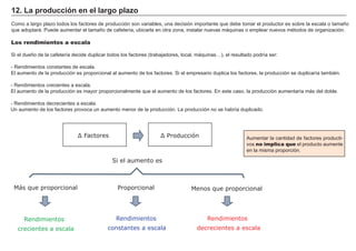 Aumentar la cantidad de factores producti-
vos no implica que el producto aumente
en la misma proporción.
12. La producción en el largo plazo
Como a largo plazo todos los factores de producción son variables, una decisión importante que debe tomar el productor es sobre la escala o tamaño
que adoptará. Puede aumentar el tamaño de cafetería, ubicarla en otra zona, instalar nuevas máquinas o emplear nuevos métodos de organización.
Los rendimientos a escala
Si el dueño de la cafetería decide duplicar todos los factores (trabajadores, local, máquinas…), el resultado podría ser:
- Rendimientos constantes de escala.
El aumento de la producción es proporcional al aumento de los factores. Si el empresario duplica los factores, la producción se duplicaría también.
- Rendimientos crecientes a escala.
El aumento de la producción es mayor proporcionalmente que el aumento de los factores. En este caso, la producción aumentaría más del doble.
- Rendimientos decrecientes a escala.
Un aumento de los factores provoca un aumento menor de la producción. La producción no se habría duplicado.
Ʃ )DFWRUHV Ʃ 3URGXFFLyQ
6L HO DXPHQWR HV
0HQRV TXH SURSRUFLRQDO0iV TXH SURSRUFLRQDO 3URSRUFLRQDO
5HQGLPLHQWRV
crecientes a escala
5HQGLPLHQWRV
constantes a escala
5HQGLPLHQWRV
GHFUHFLHQWHV D HVFDOD
 