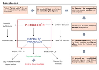 La producción
Producir crea valor, lo que
nos permite consumir y satisfacer
necesidades.
La productividad es el origen
del bienestar y la riqueza.
La función de producción
determina cuánto puede produ-
cir la empresa.
.
La estructura de costes determina
cuánto debe producir
En el corto plazo existen facto-
res fijos y variables; en el largo
plazo, todos los factores son
variables.
El umbral de rentabilidad
nos indica el punto a partir del que
la empresa obtiene beneficios.
FUNCIÓN DE
PRODUCCIÓN
Ciclo de actividad
Productividad
Ingresos - Costes
PRODUCCIÓN
Creación de valor
División
del trabajo
Umbral de rentabilidad
Producción C/P Producción L/P
Economías
de escala
Ley de rendimientos
decrecientes
 