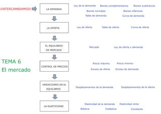 ¡INTERCAMBIAMOS! LA DEMANDA
LA OFERTA
CONTROL DE PRECIOS
LA ELASTICIDAD
Ley de la demanda
Ley de oferta y demandaMercado
Precio máximo
Elástica
TEMA 6
El mercado
Bienes complementarios
Elasticidad de la demanda
EL EQUILIBRIO
DE MERCADO
VARIACIONES EN EL
EQUILIBRIO
Desplazamientos de la demanda
Inelástica
Bienes sustitutivos
Bienes normales Bienes inferiores
Tabla de demanda Curva de demanda
Ley de oferta Tabla de oferta Curva de oferta
Precio mínimo
Exceso de oferta Exceso de demanda
Desplazamientos de la oferta
Constante
Elasticidad renta
 