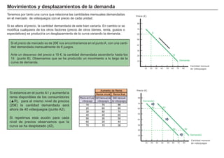 Si el precio de mercado es de 20€ nos encontraríamos en el punto A, con una canti-
dad demandada mensualmente de 6 juegos.
Ante un descenso del precio a 15 €, la cantidad demandada ascendería hasta los
14 (punto B). Observamos que se ha producido un movimiento a lo largo de la
curva de demanda.
Movimientos y desplazamientos de la demanda
Tenemos por tanto una curva que relaciona las cantidades mensuales demandadas
en el mercado de videojuegos con el precio de cada unidad.
Si se altera el precio, la cantidad demandada de este bien variaría. En cambio si se
modifica cualquiera de los otros factores (precio de otros bienes, renta, gustos o
expectativas) se produciría un desplazamiento de la curva variando la demanda.
Si estamos en el punto A1 y aumenta la
renta disponibles de los consumidores
Ÿ5 