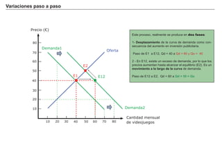 Los mercados suelen tender a esta situación de equilibrio. Si el precio de la videoconsola es de 20 €, la cantidad ofertada sería de 30 videoconsolas,
mientras que la cantidad demandada no pasaría de las 6 unidades. Tenemos por tanto un exceso de oferta de 24 juegos. Los productores responden
al exceso de oferta bajando sus precios, de tal forma que el mercado tiende al equilibrio.
Si en cambio el precio está en 5 € serían los consumidores los que demandarían una gran cantidad de juegos (30), mientras los productores ofrecerían
tan sólo 6. ¿Cómo se corrige este exceso de demanda? Pues subiendo los precios, de tal forma que el mercado de nuevo tiende al punto de equilibrio.
Este funcionamiento es lo que se conoce como ley de la oferta y la demanda.
Tendencia al equilibrio
El punto donde se cortan la oferta y la demanda nos
determina el equilibrio. Al precio de equilibrio (12,5
€) la cantidad ofrecida (17,5 videoconsolas) es igual
a la demandada, por lo que se dice que el mercado
está en equilibrio.
Los mercados no son más que enormes conversa-
ciones en las que compradores y vendedores inter-
cambian información para decidir el precio de algo.
A principios del siglo XX, sólo un 10-15% de la pobla-
ción mundial vivía en una economía de mercado. En
la década de 1970, el porcentaje ya había aumenta-
do un 40%; y hoy estamos hablando del 90% o más
Funky Business Forever
Precio (€)
10 20 30 40 50 60 70 80
10
20
30
40
50
60
70
80
Cantidad mensual
de videojuegos
Demanda
Oferta
Equilibrio
Precio
equilibrio
Cantidad
equilibrio
Exceso de oferta
Exceso de demanda
 