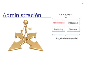 Administración Producción
Proyecto empresarial
Marketing Finanzas
La empresa
Administración
46
 