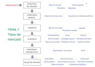 La medición de la elasticidad                                                                                                              99


Al ser de distinta naturaleza (unidades físicas y unidades monetarias), las
variaciones se miden en términos porcentuales.                                                                     Medida
                                                                                 Cantidad demandada (Q)          Unidades físicas        Comparación
El resultado de la elasticidad de la demanda es negativo, ya que cuando los
precios aumentan, la cantidad demandada disminuye.                                 Precio de venta (P)         Unidades monetarias          %
Para su análisis, consideramos el resultado en valor absoluto:

Ed =1
                                                                                        ¿En qué porcentaje ha variado la cantidad demandada?
Las variaciones en precios y cantidades son idénticas, el IT se mantiene
constante. La demanda es constante.                                                                            %
Ed 1
                                                                                                                                           ƩQ
                                                                                                                                          ____
La variación en la cantidad demandada es inferior a la variación en el precio,                       Variación porcentual Q
                                                                                 Elasticidad         ___________________                    Q
                                                                                                                                        ________
el IT aumentará. La demanda es inelástica.                                                       =                                  =
                                                                                 de la demanda                                            ƩP
                                                                                                                                         ____
                                                                                                     Variación porcentual P
Ed 1                                                                                                                                      P

La variación en la cantidad demandada es superior a la variación en el
precio, por lo que el IT disminuye. La demanda es elástica.
                                                                                                              %
                                                                                          ¿En qué porcentaje ha variado el precio de venta?




    10              20          20 - 10
                                ______ = 1 = 100 %
                                  10
                                                            100%
                                                            ____ = 2                         Ed = 1 ĺ GHPDQGD FRQVWDQWH ĺ = IT
                                24 - 16
                                ______ = 0,5 = 50 %          50%
                                  16                                                         Ed  1 ĺ GHPDQGD LQHOiVWLFD ĺ  IT

                                                                                             Ed  1 ĺ GHPDQGD        HOiVWLFD ĺ  IT

    16              24
 