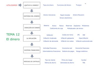 El gasto público                                                                                                                           157


El control del gasto público representa un papel clave para cumplir los objetivos de la política económica. Gasto público es el gasto que realizan los
gobiernos a través de inversiones públicas.

El gasto público se ejecuta a través de los Presupuestos del Estados establecidos por los distintos distintos gobiernos.

Clasificación del gasto público                                                        Gasto corriente: todos los gastos que la Administración
                                                                                       Pública, así como las empresas del estado, requieren para la
El criterio funcional se basa en la función de ese gasto (“para qué se gasta”):
                                                                                       operación de sus programas y para cumplir sus funciones de:
defensa, educación, sanidad, justicia…
                                                                                       administración gubernamental; política y planificación econó-
                                                                                       mica y social; fomento y regulación; y desarrollo social.
El criterio orgánico clasifica el gasto según la administración (el órgano) que
lo realiza (“quién gasta”): el Estado, la Seguridad Social…
                                                                                       Gasto de capital: contribuye a ampliar la infraestructura
                                                                                       social y productiva, así como a incrementar el patrimonio del
El criterio económico (“cómo se gasta”), distingue entre gastos corrientes y
                                                                                       sector público. Incluye la construcción de hospitales, escue-
gastos de capital:
                                                                                       las, universidades, obras civiles como carreteras, puentes,
                                                                                       presas, tendidos eléctricos, oleoductos, plantas etc. Contri-
                                                                                       buyen al aumento de la productividad para promover
                                                                                       el crecimiento que requiere la economía.




                                                  Funcional               “Para qué se gasta”



    Criterios
  clasificación                                    Orgánico                  “Quién gasta”


 gasto público                                                                                   Corrientes        Funcionamiento operativo


                                                  Económico                 “Cómo se gasta”


                                                                                                  De capital        Infraestructura
 