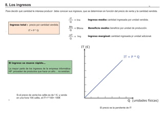 8. Los ingresos                                                                                                                             74



Para decidir qué cantidad le interesa producir debe conocer sus ingresos, que se determinan en función del precio de venta y la cantidad vendida.


                                                                   IT               Ingreso medio: cantidad ingresada por unidad vendida.
                                                                        = Ime
                                                                   Q
        Ingreso total : precio por cantidad vendida.
                                                                   Bfo              Beneficio medio: beneficio por unidad de producción.
                                                                       = Bfome
.                        IT = P * Q                                Q

                                                                   ¨,7              Ingreso marginal: cantidad ingresada pr unidad adicional.
                                                                       = Img
                                                                    Q


                                                                                IT (€)


                                                                                                                     IT = P * Q
    El ingreso se mueve rápido…

    La mayor parte de los ingresos de la empresa informática
    HP proceden de productos que hace un año… no existían.




              Si el precio de venta los cafés es de 1 €, y vende
              en una hora 100 cafés, el IT=1*100= 100€
    .
                                                                                                                         Q (unidades físicas)

                                                                                              El precio es la pendiente de IT
 