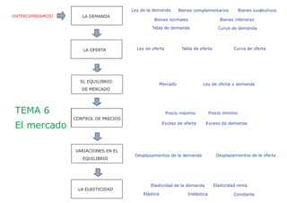 Ley de la demanda         Bienes complementarios           Bienes sustitutivos
                                                                                                             81

¡INTERCAMBIAMOS!      LA DEMANDA
                                                  Bienes normales                       Bienes inferiores

                                                 Tabla de demanda                      Curva de demanda




                      LA OFERTA           Ley de oferta            Tabla de oferta             Curva de oferta




                     EL EQUILIBRIO
                                                        Mercado              Ley de oferta y demanda
                      DE MERCADO




 TEMA 6                                                   Precio máximo            Precio mínimo
                   CONTROL DE PRECIOS

 El mercado                                              Exceso de oferta      Exceso de demanda




                   VARIACIONES EN EL
                                         Desplazamientos de la demanda                Desplazamientos de la oferta
                      EQUILIBRIO




                                                Elasticidad de la demanda            Elasticidad renta
                    LA ELASTICIDAD
                                             Elástica                 Inelástica               Constante
 