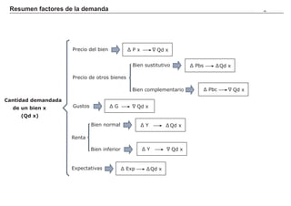 Resumen factores de la demanda                                                                        84




                                                             Ʃ
                     Precio del bien            Ʃ3[              Qd x


                                                  Bien sustitutivo             Ʃ 3EV   Ʃ Qd x

                     Precio de otros bienes
                                                                                           Ʃ
                                                  Bien complementario              Ʃ 3EF        Qd x

Cantidad demandada
                                                  Ʃ
  de un bien x       Gustos            Ʃ*             Qd x
     (Qd x)
                              Bien normal              Ʃ           Ʃ Qd x

                     Renta
                                                                    Ʃ
                              Bien inferior            Ʃ               Qd x


                     Expectativas             Ʃ ([S      Ʃ Qd x
 