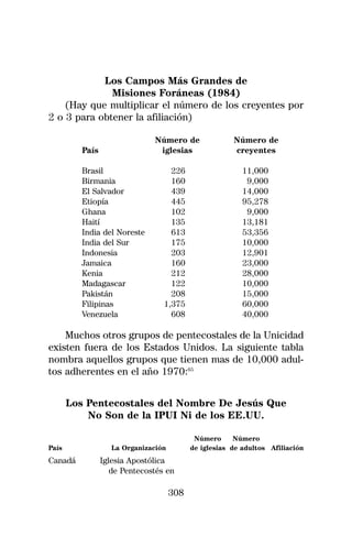 Los Campos Más Grandes de
              Misiones Foráneas (1984)
    (Hay que multiplicar el número de los creyentes por
2 o 3 para obtener la afiliación)

                               Número de                Número de
          País                  iglesias                creyentes

          Brasil                    226                    11,000
          Birmania                  160                     9,000
          El Salvador               439                    14,000
          Etiopía                   445                    95,278
          Ghana                     102                     9,000
          Haití                     135                    13,181
          India del Noreste         613                    53,356
          India del Sur             175                    10,000
          Indonesia                 203                    12,901
          Jamaica                   160                    23,000
          Kenia                     212                    28,000
          Madagascar                122                    10,000
          Pakistán                  208                    15,000
          Filipinas               1,375                    60,000
          Venezuela                 608                    40,000

    Muchos otros grupos de pentecostales de la Unicidad
existen fuera de los Estados Unidos. La siguiente tabla
nombra aquellos grupos que tienen mas de 10,000 adul-
tos adherentes en el año 1970:65


       Los Pentecostales del Nombre De Jesús Que
           No Son de la IPUI Ni de los EE.UU.

                                             Número      Número
País                La Organización         de iglesias de adultos Afiliación
Canadá           Iglesia Apostólica
                    de Pentecostés en

                                      308
 