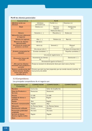 Perﬁl de clientes potenciales
Características Perﬁl
¿Quiénes serán sus
clientes?
Individuos
particulares (x)
Familiar (x ) Empresas ( x)
Edad Adultos (x ) Personas
mayores
Adolecentes
(X )
Padres de niños ( )
Género Femenino ( ) Masculino ( ) Ambos (x)
Ubicación (con referencia
al negocio)
Niveles de ingresos Alto ( ) Mediano (x) Bajo (x)
Número de clientes
(aproximado)
120 diario
¿frecuencia de compra del
producto o servicio?
diario (x) Semanal ( ) Mensual
( )
Una vez por año ( ) En época de temporada ( )
¿Cuánto comprarán los
clientes?
Grandes cantidades ( ) Pequeñas cantidades ( )
Un artículo regularmente ( )
Dimensión futura del
mercado
Aumentarán los clientes
(x)
Disminuirán ( )
Permanecerán igual en el futuro ( )
¿Por qué los clientes
necesitan este producto o
servicio?
Porque es necesario la alimentación diaria para estar sanos y fuertes.
Gustos y preferencias del
cliente (anotar detalles
como color, precio,
tamaño, etc.)
Primero que esté muy bien preparado, que sea comida natural y nutritiva. A
buen precio y de calidad.
3.2 Competidores
Los principales competidores de mi negocio son:
Características del
Competidor
COMPETIDOR
1
COMPETIDOR 2 COMPETIDOR 3
Nombre Carina dos. Señor de Ccoyllurritti.
Clase de Producto o
Servicio
Restaurant. Restaurant.
Precios S/. 4.00 S/. 4.00
Calidad de bienes o
servicios
Regular Regular
Equipo Bien Regular
Personal / remuneración Regular Bajo
Ubicación Av. Mariano Santos Av. Mariano Santos
Distribución utilizada Directa Directa
Promoción publicidad
empleada
No tiene No tiene
Servicio al cliente
(bueno, regular, malo)
Regular Regular
Otro
114
 
