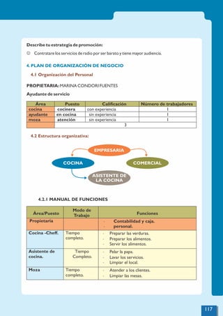 Describe tu estrategia de promoción:
J Contratare los servicios de radio por ser barato y tiene mayor audiencia.
4. PLAN DE ORGANIZACIÓN DE NEGOCIO
4.1 Organización del Personal
PROPIETARIA: MARINA CONDORI FUENTES
Ayudante de servicio
4.2 Estructura organizativa:
4.2.1 MANUAL DE FUNCIONES
Área Puesto Caliﬁcación Número de trabajadores
cocina cocinera con experiencia 1
ayudante en cocina sin experiencia 1
moza atención sin experiencia 1
3
COCINA
EMPRESARIA
ASISTENTE DE
LA COCINA
COMERCIAL
Área/Puesto
Modo de
Trabajo Funciones
Propietaria · Contabilidad y caja.
· personal.
Cocina -Cheff. Tiempo
completo.
· Preparar las verduras.
· Preparar los alimentos.
· Servir los alimentos.
Asistente de
cocina.
Tiempo
Completo.
· Pelar la papa.
· Lavar los servicios.
· Limpiar el local.
Moza Tiempo
completo.
· Atender a los clientes.
· Limpiar las mesas.
117
 