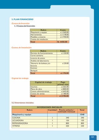 5. PLAN FINANCIERO
Costos de Inversión
1.1 Costos de Inversión
Costos de Instalación
Capital de trabajo
5.2 Inversiones iníciales:
Rubro Costo
Maquinaria y equipo s/.1540.00
Herramientas s/.1178.00
Muebles y enseres s/.1740.00
Costos de instalación
Total S/. 4458.00
Rubro Costo
Permiso de funcionamiento s/.150.00
Carné sanitario
Licencia de avisos
Análisis de laboratorio
Talonario de boletas y/o
facturas
s/.20.00
Extintor
Botiquín
Total s/.170.00
Capital de trabajo Pago
primer mes
Insumos s/.565.00
Mano de obra s/.800.00
Costos administrativos s/.645.00
Costos de ventas s/.180.00
Total s/.2190.00
INVERSIONES INICIALES
Rubro Cantidad Precio unitario /
estimado mensual
Total
Maquinaria y equipo 1540
COCINA 1 340 340
LICUADORA 1 150 150
REFRIGERADORA 1 800 800
VITRINA 1 250 250
121
 