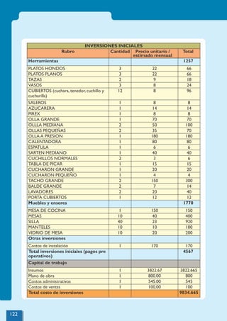 Herramientas 1257
PLATOS HONDOS 3 22 66
PLATOS PLANOS 3 22 66
TAZAS 2 9 18
VASOS 3 8 24
CUBIERTOS (cuchara, tenedor, cuchillo y
cucharilla)
12 8 96
SALEROS 1 8 8
AZUCARERA 1 14 14
PIREX 1 8 8
OLLA GRANDE 1 70 70
OLLLA MEDIANA 2 50 100
OLLAS PEQUEÑAS 2 35 70
OLLA A PRESION 1 180 180
CALENTADORA 1 80 80
ESPATULA 1 6 6
SARTEN MEDIANO 1 40 40
CUCHILLOS NORMALES 2 3 6
TABLA DE PICAR 1 15 15
CUCHARON GRANDE 1 20 20
CUCHARON PEQUEÑO 1 4 4
TACHO GRANDE 2 150 300
BALDE GRANDE 2 7 14
LAVADORES 2 20 40
PORTA CUBIERTOS 1 12 12
Muebles y enseres 1770
MESA DE COCINA 1 150 150
MESAS 10 40 400
SILLA 40 23 920
MANTELES 10 10 100
VIDRIO DE MESA 10 20 200
Otras inversiones
Costos de instalación 1 170 170
Total inversiones iníciales (pagos pre
operativos)
4567
Capital de trabajo
Insumos 1 3822.67 3822.665
Mano de obra 1 800.00 800
Costos administrativos 1 545.00 545
Costos de ventas 1 100.00 100
Total costo de inversiones 9834.665
INVERSIONES INICIALES
Rubro Cantidad Precio unitario /
estimado mensual
Total
122
 