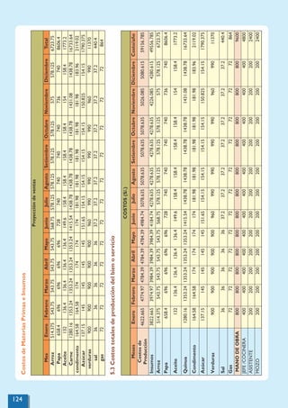 Proyección
de
ventas
Mes
Enero
Febrero
Marzo
Abril
Mayo
Junio
Julio
Agosto
Setiembre
Octubre
Noviembre
Diciembre
Total
Arroz
514.375
543.75
543.75
543.75
543.75
568.75
578.125
578.125
578.125
578.125
575
578.125
6723.75
Papa
658.4
696
696
696
696
728
740
740
740
740
736
740
8606.4
Aceite
132
136.4
136.4
136.4
136.4
149.6
158.4
158.4
158.4
158.4
154
158.4
1773.2
Carne
1280.16
1353.24
1353.24
1353.24
1353.24
1415.54
1438.78
1438.78
1438.78
1438.78
1431.08
1438.78
16733.64
condimento
164.58
164.58
174
174
174
174
181.98
181.98
181.98
181.98
181.98
183.96
2119.02
Azúcar
137.15
145
145
145
145
151.65
154.15
154.15
154.15
154.15
150.825
154.15
1790.375
verduras
900
900
900
900
900
960
990
990
990
990
960
990
11370
sal
36
36
36
36
36
37.2
37.2
37.2
37.2
37.2
37.2
37.2
440.4
gas
72
72
72
72
72
72
72
72
72
72
72
72
864
Costos
de
Materias
Primas
e
Insumos
5.3
Costos
totales
de
producción
del
bien
o
servicio
COSTOS
(S/.)
Meses
Enero
Febrero
Marzo
Abril
Mayo
Junio
Julio
Agosto
Setiembre
Octubre
Noviembre
Diciembre
Costo/año
Costos
de
Producción
4622.665
4774.97
4784.39
4784.39
4784.39
4984.74
5078.635
5078.635
5078.635
5078.635
5026.085
5080.615
59156.785
Insumos
3822.665
3974.97
3984.39
3984.39
3984.39
4184.74
4278.635
4278.635
4278.635
4278.635
4226.085
4280.615
49556.785
Arroz
514.375
543.75
543.75
543.75
543.75
568.75
578.125
578.125
578.125
578.125
575
578.125
6723.75
Papa
658.4
696
696
696
696
728
740
740
740
740
736
740
8606.4
Aceite
132
136.4
136.4
136.4
136.4
149.6
158.4
158.4
158.4
158.4
154
158.4
1773.2
Quinua
1280.16
1353.24
1353.24
1353.24
1353.24
1415.54
1438.78
1438.78
1438.78
1438.78
1431.08
1438.78
16733.64
Condimento
164.58
164.58
174
174
174
174
181.98
181.98
181.98
181.98
181.98
183.96
2119.02
Azúcar
137.15
145
145
145
145
151.65
154.15
154.15
154.15
154.15
150.825
154.15
1790.375
Verduras
900
900
900
900
900
960
990
990
990
990
960
990
11370
Sal
36
36
36
36
36
37.2
37.2
37.2
37.2
37.2
37.2
37.2
440.4
Gas
72
72
72
72
72
72
72
72
72
72
72
72
864
MANO
DE
OBRA
800
800
800
800
800
800
800
800
800
800
800
800
9600
JEFE
/COCINERA
400
400
400
400
400
400
400
400
400
400
400
400
4800
ASISTENTE
200
200
200
200
200
200
200
200
200
200
200
200
2400
MOZO
200
200
200
200
200
200
200
200
200
200
200
200
2400
124
 