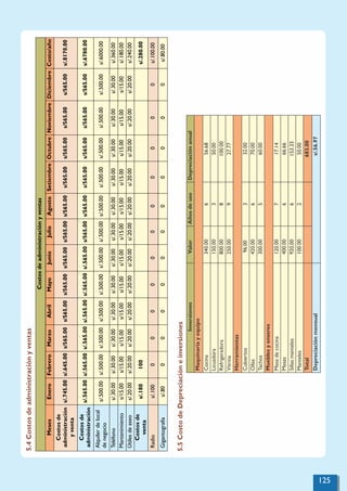 Costos
de
administración
y
ventas
Meses
Enero
Febrero
Marzo
Abril
Mayo
Junio
Julio
Agosto
Setiembre
Octubre
Noviembre
Diciembre
Costo/año
Costos
de
administración
y
venta
s/.745.00
s/.645.00
s/565.00
s/565.00
s/565.00
s/565.00
s/565.00
s/565.00
s/565.00
s/565.00
s/565.00
s/565.00
s/.8170.00
Costos
de
administración
s/.565.00
s/.565.00
s/.565.00
s/.565.00
s/.565.00
s/.565.00
s/565.00
s/565.00
s/565.00
s/565.00
s/565.00
s/565.00
s/.6780.00
Alquiler
de
local
de
negocio
s/.500.00
s/.500.00
s/.500.00
s/.500.00
s/.500.00
s/.500.00
s/.500.00
s/.500.00
s/.500.00
s/.500.00
s/.500.00
s/.500.00
s/.6000.00
Teléfono
s/.30.00
s/.30.00
s/.30.00
s/.30.00
s/.30.00
s/.30.00
s/.30.00
s/.30.00
s/.30.00
s/.30.00
s/.30.00
s/.30.00
s/.360.00
Mantenimiento
s/15.00
s/15.00
s/15.00
s/15.00
s/15.00
s/15.00
s/15.00
s/15.00
s/15.00
s/15.00
s/15.00
s/15.00
s/.180.00
Útiles
de
aseo
s/.20.00
s/.20.00
s/.20.00
s/.20.00
s/.20.00
s/.20.00
s/.20.00
s/.20.00
s/.20.00
s/.20.00
s/.20.00
s/.20.00
s/.240.00
Costos
de
venta
s/.180
100
s/.280.00
Radio
s/.100
0
0
0
0
0
0
0
0
0
0
0
s/.100.00
Gigantografía
s/.80
0
0
0
0
0
0
0
0
0
0
0
s/.80.00
5.4
Costos
de
administración
y
ventas
5.5
Costo
de
Depreciación
e
inversiones
Inversiones
Valor
Años
de
uso
Depreciación
anual
Maquinaria
y
equipo
Cocina
340.00
6
56.68
Licuadora
150.00
3
50.00
Refrigeradora
800.00
8
100.00
Vitrina
250.00
9
27.77
Herramientas
Cubiertos
96.00
3
32.00
Ollas
420.00
6
70.00
Tachos
300.00
5
60.00
Muebles
y
enseres
Mesa
de
cocina
120.00
7
17.14
Mesas
400.00
6
66.66
Sillas
manteles
920.00
6
153.33
Manteles
100.00
2
50.00
Total
683.00
Depreciación
mensual
s/.56.97
125
 
