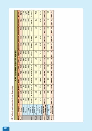 5.7
Flujo
de
caja
económico
y
ﬁnanciero
PLAN
DE
VENTAS
Y
DE
COSTOS
POR
MES
Pasos
Concepto
Enero
Febrero
Marzo
Abril
Mayo
Junio
Julio
Agosto
Setiembre
Octubre
Noviembre
Diciembre
Por
año
Paso
1
Ventas
6584
6960
6960
6960
7000
7280
7400
7400
7400
7400
7360
7360
92998
Desayuno
864
960
960
960
960
1000
1000
1000
1000
1000
1000
1000
11,704
Almuerzo
3120
3200
3200
3200
3200
3400
3440
3440
3440
3440
3440
3440
18,408
Cena
2600
2800
2800
2800
2840
2880
2960
2960
2960
2960
2920
2920
34,400
Paso
2
Costos
de
producción
4622.665
4774.97
4784.39
4784.39
4784.39
4784.39
5078.635
5078.635
5078.635
5078.635
520.085
5080.615
59156.785
Paso
3
Costos
de
administración
y
venta
765
665
565
565
565
565
565
565
565
565
565
565
7080
Paso
4
Costos
de
depreciación
56.97
56.97
56.97
56.97
56.97
56.97
56.97
56.97
56.97
56.97
56.97
56.97
683.64
Paso
5
Ganancia
/
Pérdida
bruta
1310.275
1577
1667.58
1667.58
1707.758
1787.23
1813.335
1813.335
1813.335
1813.335
1825.885
1771.355
20567.998
Paso
6
Impuesto
nuevo
RUS
20
20
20
20
20
20
20
20
20
20
20
20
240
Paso
7
Ganancia
/
Pérdida
neta
1290.275
1557
1647.58
1647.58
1687.758
1767.23
1793.335
1793.335
1793.335
1793.335
1805.885
1751.355
20328.583
126
 
