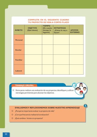 ÁMBITO
OBJETIVO
(Qué deseo)
TIEMPO
(En cuanto
tiempo lo
lograré)
ESTRATEGIA
¿Cómo lo voy a
hacer?
APOYOS
EXTERNO
Personal
Escolar
Familiar
Laboral
COMPLETA EN EL SIGUIENTE CUADRO
TU PROYECTO DEVIDA A CORTO PLAZO
TRABAJO GRUPAL
J Entre pares realicen una evaluación de sus proyectos,identiﬁquen y utilicen
estrategias pertinentes para alcanzar los objetivos.
!
EVALUEMOSY REFLEXIONEMOS SOBRE NUESTRO APRENDIZAJE
J ¿Porqué es importante evaluar tu proyecto de vida?
J ¿Con que frecuencia realizarás la evaluación?
J ¿Qué cambios hiciste a tu proyecto?
22
 