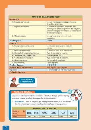 FLUJO DE CAJA ECONOMICO
INGRESOS
1. Ingresos por ventas. Son los ingresos generados por la venta
de un bien o servicio.
2. Ingresos Financieros. Se considera los interés percibidos por
el manejo de fondos disponibles del proyecto,
generalmente provenientes de operaciones en
el sistema ﬁnanciero.
3. Otros ingresos. Son ingresos generados por varios
conceptos.
Total Ingresos 1+2+3
EGRESOS
1. Compra de materia prima Se reﬁere a la compra de materias
primas.
2. Mano de obra directa. La mano de obra en la producción.
3. Costos Indirectos de fabricación. Pago de contador o gerente
4. Sub total de Producción. Es la suma de 1 +2+3
5. Gastos de administración. Pago del servicio de telefonía.
6. Gastos de ventas. Por ejemplo la movilidad.
7. Depreciación. De los equipos
Total de Egresos 4 +5+6+7+8
Utilidad antes de impuestos Total ingreso – total egreso.
Impuestos Se calcula sobre la utilidad proyectada.
Flujo efectivo neto
APLIQUEMOS
LO APRENDIDO
TRABAJO GRUPAL
Después de haber aprendido los conceptos sobre ﬂujo de caja, ayuda a Dayra y
sus amigos a elaborar su ﬂujo de caja,con los siguientes datos:
J .Dayra se proyecta que los registros de ventas de "Chocolatería
Supuesto 1
Dayris" en los seis primeros meses del próximo año serán los siguientes:
PROYECCIÓN DEVENTAS
Registro de
ventas ENE. FEB. MAR. ABR. MAY JUN
Ventas 3,000 4,000 4,000 3,000 5,000 5,000
72
 