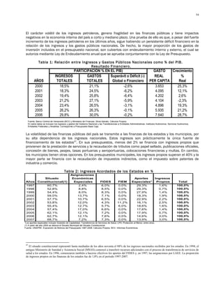 54




 El carácter volátil de los ingresos petroleros, genera fragilidad en las finanzas públicas y tiene impactos
 negativos en la economía interna del país a corto y mediano plazo. Una prueba de ello es que, a pesar del fuerte
 incremento de los ingresos petroleros en los últimos años, sigue habiendo un persistente déficit financiero en la
 relación de los ingresos y los gastos públicos nacionales. De hecho, la mayor proporción de los gastos de
 inversión incluidos en el presupuesto nacional, son cubiertos con endeudamiento interno y externo, el cual se
 autoriza mediante Ley de Endeudamiento anual que se aprueba conjuntamente con la Ley de Presupuesto.

              Tabla 1: Relación entre Ingresos y Gastos Públicos Nacionales como % del PIB.
                                           Resultado Financiero.
                                                  PARTICIPACIÓN % EN EL PIB)                                                     GASTO    Crecimiento
                               INGRESOS                  GASTOS      Superávit o Déficit (-)                                     REAL           %
         AÑOS                   TOTALES                 TOTALES       Global o Financiero                                      PER CAPITA     Real
         2000                    18,5%                    21,1%              -2,6%                                                3.653      25,3%
         2001                    18,3%                    24,5%              -6,2%                                                4.095      12,1%
         2002                    19,4%                    25,8%              -6,4%                                                4.202       2,6%
         2003                    21,2%                    27,1%              -5,9%                                                4.104      -2,3%
         2004                    23,4%                    26,5%              -3,1%                                                4.896      19,3%
         2005                    26,2%                    26,3%              -0,1%                                                5.935      21,2%
         2006                    29,8%                    30,0%              -0,2%                                                7.640      28,7%
   Fuente: Banco Central de Venezuela (BCV) y Ministerio de Finanzas. Silvia Salvato. Cálculos Propios.
   En estos datos se incluyen los ingresos y gastos del Gobierno Nacional y las Transferencias a Entidades Administrativas, Institutos Autónomos, Servicios Autónomos,
   Entidades Federales y Alcaldías. Corresponde a Presupuesto Base Caja.


 La volatilidad de las finanzas públicas del país se transmite a las finanzas de los estados y los municipios, por
 su alta dependencia de los ingresos nacionales. Estos ingresos son prácticamente la única fuente de
 financiamiento de los estados47. En sus presupuestos, menos del 2% se financia con ingresos propios que
 provienen de la prestación de servicios y la recaudación de tributos como papel sellado, publicaciones oficiales,
 concesión de bienes, peajes, tasas portuarias y aeroportuarias, colocaciones financieras y multas. En cambio,
 los municipios tienen otras opciones. En los presupuestos municipales, los ingresos propios superan el 40% y la
 mayor parte se financia con la recaudación de impuestos indirectos, como el impuesto sobre patentes de
 industria y comercio.

                                        Tabla 2: Ingresos Acordados de los Estados en %
                                              Asignaciones
                Situado                        Económicas                                                     Aportes                   Ingresos
 Años        Constitucional(1)                  Especiales                   FIDES            FIEM           Especiales*                 Propios          Total
 1997             60,7%                            2,4%                       6,0%            0,0%             29,3%                      1,6%           100,0%
 1998             52,8%                            8,8%                       8,5%            0,0%             29,3%                      0,7%           100,0%
 1999             54,4%                            8,0%                       8,3%            0,0%             27,9%                      1,4%           100,0%
 2000             59,0%                           13,7%                       7,1%            0,0%             18,3%                      1,9%           100,0%
 2001             57,7%                           10,7%                       6,5%            0,0%             22,9%                      2,2%           100,0%
 2002             53,8%                           12,0%                       4,3%            11,2%            16,1%                      2,5%           100,0%
 2003             55,4%                           12,7%                       5,7%            6,0%             18,6%                      1,6%           100,0%
 2004             57,4%                           17,0%                       6,6%            0,0%             17,6%                      1,4%           100,0%
 2005             62,1%                           12,1%                       7,2%            0,0%             17,9%                      0,7%           100,0%
 2006             62,7%                           12,1%                       7,6%            0,0%             14,6%                      3,0%           100,0%
 2007             68,7%                            7,2%                       7,3%            0,0%             13,9%                      3,0%           100,0%
*Los aportes especiales incluyen Subsidio de Capitalidad, Transferencia de Servicios de Salud, LPH, Protección al Menor, entre otros.
(1) A partir del año 2004 se deduce el Situado Municipal del Situado Constitucional.
Fuente: ONAPRE. Exposición de Motivos del Presupuesto 1997-2008. Cálculos Propios. BCV. Informes Económicos.




 47
    El situado constitucional representó hasta mediados de los años noventa el 88% de los ingresos nacionales recibidos por los estados. En 1994, el
 antiguo Ministerio de Sanidad y Asistencia Social (MSAS) comenzó a transferir recursos adicionales con el proceso de transferencia de servicios de
 salud a los estados. En 1996, comenzaron también a hacerse efectivos los aportes del FIDES y, en 1997, las asignaciones por LAEE. La proporción
 de ingresos propios en las finanzas de los estados fue de 1,8% en el período 1997-2007.
 
