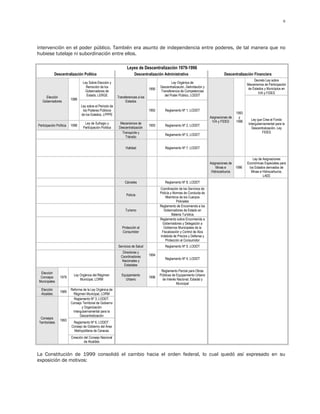 6




intervención en el poder público. También era asunto de independencia entre poderes, de tal manera que no
hubiese tutelaje ni subordinación entre ellos.

                                                                  Leyes de Descentralización 1979-1996
             Descentralización Política                                Descentralización Administrativa                               Descentralización Financiera
                                                                                                                                                          Decreto Ley sobre
                                  Ley Sobre Elección y                                          Ley Orgánica de                                       Mecanismos de Participación
                                    Remoción de los                                      Descentralización, Delimitación y                            de Estados y Municipios en
                                                                                  1990
                                   Gobernadores de                                       Transferencia de Competencias                                       IVA y FIDES
                                    Estado, LERGE                                          del Poder Público, LODDT
     Elección                                              Transferencias a los
                         1988
   Gobernadores                                                  Estados
                                Ley sobre el Período de
                                 los Poderes Públicos                             1992      Reglamento Nº 1, LODDT
                                de los Estados, LPPPE                                                                                          1993
                                                                                                                             Asignaciones de     y
                                                                                                                                                         Ley que Crea el Fondo
                                                                                                                              IVA y FIDES      1996
                                   Ley de Sufragio y         Mecanismos de                                                                             Intergubernamental para la
Participación Política   1998                                                     1993      Reglamento Nº 2, LODDT
                                  Participación Política    Descentralización                                                                            Descentralización, Ley
                                                              Transporte y                                                                                       FIDES
                                                                                            Reglamento Nº 5, LODDT
                                                                Tránsito


                                                                 Vialidad                   Reglamento Nº 7, LODDT


                                                                                                                                                         Ley de Asignaciones
                                                                                                                             Asignaciones de          Económicas Especiales para
                                                                                                                                 Minas e       1996    los Estados derivados de
                                                                                                                              Hidrocarburos             Minas e Hidrocarburos,
                                                                                                                                                                LAEE
                                                                Cárceles                    Reglamento Nº 8, LODDT
                                                                                         Coordinación de los Servicios de
                                                                                         Policía y Normas de Conducta de
                                                                 Policía
                                                                                             Miembros de los Cuerpos
                                                                                                     Policiales
                                                                                         Reglamento de Encomienda a los
                                                                Turismo                    Gobernadores de Estado en
                                                                                                  Materia Turística
                                                                                         Reglamento sobre Encomienda a
                                                                                          Gobernadores y Delegación a
                                                              Protección al                Gobiernos Municipales de la
                                                              Consumidor                  Fiscalización y Control de Alza
                                                                                         Indebida de Precios y Defensa y
                                                                                             Protección al Consumidor
                                                           Servicios de Salud               Reglamento Nº 9, LODDT
                                                              Directores y
                                                             Coordinadores        1994
                                                                                            Reglamento Nº 4, LODDT
                                                              Nacionales y
                                                               Estadales
                                                                                          Reglamento Parcial para Obras
 Elección
                           Ley Orgánica del Régimen           Equipamiento               Públicas de Equipamiento Urbano
 Concejos        1979                                                             1996
                               Municipal, LORM                  Urbano                    de Interés Nacional, Estadal y
Municipales
                                                                                                     Municipal
  Elección               Reforma de la Ley Orgánica de
                 1989
  Alcaldes                Régimen Municipal, LORM
                           Reglamento Nº 3, LODDT.
                         Consejo Territorial de Gobierno
                                y Organización
                          Intergubernamental para la
                               Descentralización
 Consejos
                 1993
Territoriales             Reglamento Nº 6, LODDT.
                         Consejo de Gobierno del Área
                          Metropolitana de Caracas
                         Creación del Consejo Nacional
                                  de Alcaldes


La Constitución de 1999 consolidó el cambio hacia el orden federal, lo cual quedó así expresado en su
exposición de motivos:
 
