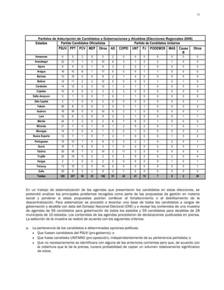 73




         Partidos de Adscripción de Candidatos a Gobernaciones y Alcaldías (Elecciones Regionales 2008)
       Estados        Partido Candidatos Oficialistas                 Partido de Candidatos Unitarios
                     PSUV PPT PCV MEP Otros             AD   COPEI   UNT PJ PODEMOS MAS Causa              Otros
                                                                                                      R
      Amazonas         6      5     2     0       0     2      0      0    0        0       0       0        0
      Anzoátegui       22    11     1     3      10     6      3      1    2        2       1       0        0
        Apure          8      4     0     1       8     3      2      2    1        0       0       0        0
        Aragua         19    15     8     1      17     0      0      0    1        1       0       0        0
        Barinas        13    10     0     0       9     2      1      4    0        0       0       0        5
        Bolívar        12    11     2     2      12     0      0      0    0        1       0       1        0
       Carabobo        14    12     2     3      12     1      2      1    1        0       0       0        3
       Cojedes         10     4     0     2       3     2      2      0    0        0       0       0        0
     Delta Amacuro     5      1     5     0       7     0      1      1    0        0       0       0        0
      Dtto Capital     2      1     0     0       2     0      0      0    0        0       0       0        1
        Falcón         26     8     0     0       3     3      3      1    1        0       0       0        2
        Guárico        16    16     0     0      10     5      2      1    0        0       0       0        1
         Lara          10     6     2     0       9     2      2      1    0        0       0       1        1
        Mérida         24     7     3     0       3     6      7      6    0        1       0       0        0
       Miranda         21     7     4     1       8     1      2      5    2        0       1       0        1
       Monagas         14     7     0     0       1     3      0      1    0        0       0       0        2
     Nueva Esparta     12     7     1     0       7     3      1      0    2        0       1       0        2
      Portuguesa       15    13     1     0       8     3      3      2    1        0       2       0        1
         Sucre         16     7     8     5       3     1      0      2    0        2       0       0        1
        Táchira        30    16     7     2      10     2     11      3    2        0       0       0        3
        Trujillo       20    19     5     0       2     3      2      5    2        0       2       0        4
        Vargas         2      1     0     0       2     0      0      0    0        0       1       0        1
       Yaracuy         13    10     3     0      14     0      0      0    0        0       0       0        1
         Zulia         20     9     2     3       6     3      1      5    0        0       0       0        0
        Totales       350    207   56     23     166    51    45      41   15       7       8       2       29



En un trabajo de sistematización de las agendas que presentaron los candidatos en estas elecciones, se
pretendió analizar los principales problemas recogidos como parte de las propuestas de gestión en materia
social y ponderar si estas propuestas podrían conllevar al fortalecimiento o al debilitamiento de la
descentralización. Para sistematizar se procedió a levantar una base de todos los candidatos a cargos de
gobernación y alcaldía con data del Consejo Nacional Electoral (CNE) y a revisar los contenidos de una muestra
de agendas de 56 candidatos para gobernación de todos los estados y 59 candidatos para alcaldías de 28
municipios de 10 estados. Los contenidos de las agendas procedieron de declaraciones publicadas en prensa.
La selección de la muestra se realizó de acuerdo con los siguientes criterios:

a.   La pertenencia de los candidatos a determinadas opciones políticas:
     • Que fuesen candidatos del PSUV (pro-gobierno); o
     • Que fuese candidato UNITARIO (pro-oposición), independientemente de su pertenencia partidista; o
     • Que no necesariamente se identificara con alguna de las anteriores corrientes pero que, de acuerdo con
        la cobertura que le da la prensa, tuviera probabilidad de captar un volumen relativamente significativo
        de votos.
 