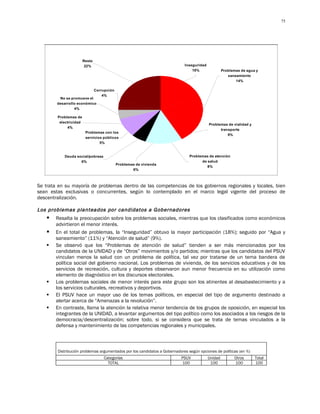 75




                        Resto
                         22%                                                Inseguridad
                                                                                18%                Problemas de agua y
                                                                                                      saneamiento
                                                                                                          14%

                                Corrupción
                                    4%
         No se promueve el
        desarrollo económico
                 4%

        Problemas de
         electricidad
                                                                                          Problemas de vialidad y
             4%
                                                                                                transporte
                         Problemas con los
                                                                                                    9%
                         servicios públicos
                                 5%


           Deuda social/pobreza                                                Problemas de atención
                   6%                                                                de salud
                                             Problemas de vivienda
                                                                                        8%
                                                     6%



Se trata en su mayoría de problemas dentro de las competencias de los gobiernos regionales y locales, bien
sean estas exclusivas o concurrentes, según lo contemplado en el marco legal vigente del proceso de
descentralización.

Los problemas planteados por candidatos a Gobernadores
       Resalta la preocupación sobre los problemas sociales, mientras que los clasificados como económicos
        advirtieron el menor interés.
       En el total de problemas, la “Inseguridad” obtuvo la mayor participación (18%); seguido por “Agua y
        saneamiento” (11%) y “Atención de salud” (9%).
       Se observó que los “Problemas de atención de salud” tienden a ser más mencionados por los
        candidatos de la UNIDAD y de “Otros” movimientos y/o partidos; mientras que los candidatos del PSUV
        vinculan menos la salud con un problema de política, tal vez por tratarse de un tema bandera de
        política social del gobierno nacional. Los problemas de vivienda, de los servicios educativos y de los
        servicios de recreación, cultura y deportes observaron aun menor frecuencia en su utilización como
        elemento de diagnóstico en los discursos electorales.
       Los problemas sociales de menor interés para este grupo son los atinentes al desabastecimiento y a
        los servicios culturales, recreativos y deportivos.
       El PSUV hace un mayor uso de los temas políticos, en especial del tipo de argumento destinado a
        alertar acerca de “Amenazas a la revolución”.
       En contraste, llama la atención la relativa menor tendencia de los grupos de oposición, en especial los
        integrantes de la UNIDAD, a levantar argumentos del tipo político como los asociados a los riesgos de la
        democracia/descentralización; sobre todo, si se considera que se trata de temas vinculados a la
        defensa y mantenimiento de las competencias regionales y municipales.



        Distribución problemas argumentados por los candidatos a Gobernadores según opciones de políticas (en %)
                                    Categorías                            PSUV            Unidad         Otros      Total
                                      TOTAL                               100              100           100        100
 