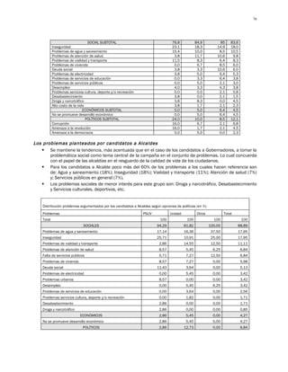 76




                                   SOCIAL SUBTOTAL                                 76,8            84,9          85      83,6
            Inseguridad                                                            23,1            18,3         14,9     18,0
            Problemas de agua y saneamiento                                        15,4            10,0          8,5     10,5
            Problemas de atención de salud                                          3,8            11,7         10,6      9,8
            Problemas de vialidad y transporte                                     11,5             8,3          6,4      8,3
            Problemas de vivienda                                                   0,0             6,7          8,5      6,0
            Deuda social                                                            3,8             3,3         10,6      6,0
            Problemas de electricidad                                               3,8             5,0          6,4      5,3
            Problemas de servicios de educación                                     0,0             3,3          6,4      3,8
            Problemas de servicios públicos                                         0,0             5,0          2,1      3,0
            Desempleo                                                               4,0             3,3          4,3      3,8
            Problemas servicios cultura, deporte y/o recreación                     0,0             0,0          2,1      0,8
            Desabastecimiento                                                       3,8             0,0          2,1      1,5
            Droga y narcotráfico                                                    3,8             8,3          0,0      4,5
            Alto costo de la vida                                                   3,8             1,7          2,1      2,3
                                ECONÓMICOS SUBTOTAL                                 0,0             5,0          6,4      4,5
            No se promueve desarrollo económico                                     0,0             5,0          6,4      4,5
                                  POLÍTICOS SUBTOTAL                               24,0            10,0          8,5     12,1
            Corrupción                                                             16,0             6,7          2,1      6,8
            Amenaza a la revolución                                                16,0             1,7          2,1      4,5
            Amenaza a la democracia                                                 0,0             5,0          0,0      2,3

Los problemas planteados por candidatos a Alcaldes
    Se mantiene la tendencia, más acentuada que en el caso de los candidatos a Gobernadores, a tomar la
       problemática social como tema central de la campaña en el conjunto de problemas. Lo cual concuerda
       con el papel de las alcaldías en el resguardo de la calidad de vida de los ciudadanos.
    Para los candidatos a Alcalde poco más del 60% de los problemas a los cuales hacen referencia son
       de: Agua y saneamiento (18%); Inseguridad (18%); Vialidad y transporte (11%); Atención de salud (7%)
       y; Servicios públicos en general (7%).
    Los problemas sociales de menor interés para este grupo son: Droga y narcotráfico, Desabastecimiento
       y Servicios culturales, deportivos, etc.


    Distribución problemas argumentados por los candidatos a Alcaldes según opciones de políticas (en %)
    Problemas                                                     PSUV            Unidad            Otros            Total
    Total                                                                  100              100               100               100
                               SOCIALES                                  94,29             81,82            100,00           88,89
    Problemas de agua y saneamiento                                      17,14             16,36             37,50           17,95
    Inseguridad                                                          25,71             10,91             25,00           17,95
    Problemas de vialidad y transporte                                     2,86            14,55             12,50           11,11
    Problemas de atención de salud                                         8,57             5,45              6,25              6,84
    Falta de servicios públicos                                            5,71             7,27             12,50              6,84
    Problemas de vivienda                                                  8,57             7,27              0,00              5,98
    Deuda social                                                         11,43              3,64              0,00              5,13
    Problemas de electricidad                                              0,00             5,45              0,00              3,42
    Problemas urbanos                                                      8,57             0,00              0,00              3,42
    Desempleo                                                              0,00             5,45              6,25              3,42
    Problemas de servicios de educación                                    0,00             3,64              0,00              2,56
    Problemas servicios cultura, deporte y/o recreación                    0,00             1,82              0,00              1,71
    Desabastecimiento                                                      2,86             0,00              0,00              1,71
    Droga y narcotráfico                                                   2,86             0,00              0,00              0,85
                             ECONÓMICOS                                    2,86             5,45              0,00              4,27
    No se promueve desarrollo económico                                    2,86             5,45              0,00              4,27
                               POLÍTICOS                                   2,86            12,73              0,00              6,84
 