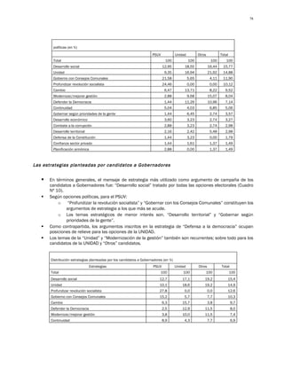 78




        políticas (en %)
                                                                      PSUV            Unidad          Otros           Total
        Total                                                                 100              100             100       100
        Desarrollo social                                                    12,95         18,55              16,44    15,77
        Unidad                                                                9,35         16,94              21,92    14,88
        Gobierno con Consejos Comunales                                      21,58             5,65            4,11    11,90
        Profundizar revolución socialista                                    24,46             0,00            0,00    10,12
        Cambio                                                                6,47         13,71               8,22      9,52
        Modernizar/mejorar gestión                                            2,88             9,68           15,07      8,04
        Defender la Democracia                                                1,44         11,29              10,96      7,14
        Continuidad                                                           5,04             4,03            6,85      5,06
        Gobernar según prioridades de la gente                                1,44             6,45            2,74      3,57
        Desarrollo económico                                                  3,60             3,23            2,74      3,27
        Combate a la corrupción                                               2,88             3,23            2,74      2,98
        Desarrollo territorial                                                2,16             2,42            5,48      2,98
        Defensa de la Constitución                                            1,44             3,23            0,00      1,79
        Confianza sector privado                                              1,44             1,61            1,37      1,49
        Planificación armónica                                                2,88             0,00            1,37      1,49



Las estrategias planteadas por candidatos a Gobernadores


      En términos generales, el mensaje de estrategia más utilizado como argumento de campaña de los
       candidatos a Gobernadores fue: “Desarrollo social” tratado por todas las opciones electorales (Cuadro
       Nº 10).
      Según opciones políticas, para el PSUV:
           o “Profundizar la revolución socialista” y “Gobernar con los Consejos Comunales” constituyen los
               argumentos de estrategia a los que más se acude.
           o Los temas estratégicos de menor interés son. “Desarrollo territorial” y “Gobernar según
               prioridades de la gente”.
      Como contrapartida, los argumentos inscritos en la estrategia de “Defensa a la democracia” ocupan
       posiciones de relieve para las opciones de la UNIDAD.
      Los temas de la “Unidad” y “Modernización de la gestión” también son recurrentes; sobre todo para los
       candidatos de la UNIDAD y “Otros” candidatos.


       Distribución estrategias planteadas por los candidatos a Gobernadores (en %)
                                 Estrategias                          PSUV            Unidad          Otros           Total
       Total                                                               100            100             100                 100
       Desarrollo social                                                  12,7            17,1            19,2            15,4
       Unidad                                                             10,1            18,6            19,2            14,9
       Profundizar revolución socialista                                  27,8             0,0                0,0         12,6
       Gobierno con Consejos Comunales                                    15,2             5,7                7,7         10,3
       Cambio                                                                6,3          15,7                3,8             9,7
       Defender la Democracia                                                2,5          12,9            11,5                8,0
       Modernizar/mejorar gestión                                            3,8          10,0            11,5                7,4
       Continuidad                                                           8,9           4,3                7,7             6,9
 