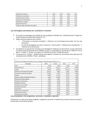 79




           Desarrollo económico                                                 3,8              2,9            3,8       3,4
           Combate a la corrupción                                              2,5              2,9            3,8       2,9
           Confianza sector privado                                             1,3              2,9            3,8       2,3
           Defensa de la Constitución                                           2,5              2,9            0,0       2,3
           Planificación armónica                                               2,5              0,0            3,8       1,7
           Desarrollo territorial                                               0,0              2,9            3,8       1,7
           Gobernar según prioridades de la gente                               0,0              1,4            0,0       0,6



Las estrategias planteadas por candidatos a Alcaldes


         El mensaje de estrategia más utilizado por los candidatos a Alcaldes fue: “Desarrollo social” tratado por
          todas las opciones electorales (Cuadro Nº 11).
         Según opciones políticas, para el PSUV:
              o     “Profundizar la revolución socialista” y “Gobernar con los Consejos Comunales” son los más
                   frecuentes.
              o Los temas estratégicos de menor interés son: “Continuidad” y “Defensa de la Constitución ” y
                   “Defensa de la Democracia”.
         No obstante, los argumentos inscritos en la estrategia de “Defensa a la democracia” ocupan posiciones
          de relieve para las opciones de la UNIDAD; aunque no superadas por los temas de “Gobernar con la
          gente”, “Unidad” y “Cambio” que siguen en importancia al tema “Desarrollo Social”
         Los temas de la “Unidad” y “Modernización de la gestión” también son recurrentes; sobre todo para los
          candidatos de la UNIDAD y “Otros” candidatos.


        Distribución estrategias planteadas por los candidatos a Alcaldes según opciones (en %)
                                 Estrategias                     PSUV             Unidad               Otros          Total
        Total                                                           100                100                 100            100
        Desarrollo social                                             14,75            20,37               10,71          16,08
        Unidad                                                          8,20           14,81               10,71          11,19
        Gobierno con Consejos Comunales                               29,51              5,56                  0,00       14,69
        Profundizar revolución socialista                             19,67              0,00                  0,00           8,39
        Cambio                                                          6,56           11,11                   3,57           7,69
        Gobernar según prioridades de la gente                          3,28           12,96                   3,57           6,99
        Modernizar/mejorar gestión                                      1,64             9,26                  3,57           4,90
        Defender la Democracia                                          0,00             9,26                  3,57           4,20
        Desarrollo territorial                                          4,92             1,85                  7,14           4,20
        Combate a la corrupción                                         3,28             3,70                  0,00           2,80
        Desarrollo económico                                            3,28             3,70                  3,57           3,50
        Continuidad                                                     0,00             3,70                  3,57           2,10
        Defensa de la Constitucion                                      0,00             3,70                  0,00           1,40
        Planificación armónica                                          3,28             0,00                  0,00           1,40
        Confianza sector privado                                        1,64             0,00                  0,00           0,70
Las propuestas o los programas, acciones o medidas a ejecutar

Finalmente, en cuanto a las áreas de gestión, programas, acciones o medidas que prometen ejecutar durante el
período para el cual serían electos:
 