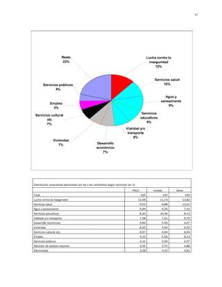81




                           Resto                                                            Lucha contra la
                            22%                                                              inseguridad
                                                                                                 12%


                                                                                                 Servicios salud
         Servicios públicos                                                                           10%
                 4%

                                                                                                       Agua y
                                                                                                     saneamiento
               Empleo
                                                                                                         9%
                5%
                                                                                      Servicios
 Servicios cultural
                                                                                     educativos
        etc
                                                                                         9%
        7%
                                                                         Vialidad y/o
                                                                          transporte
                                                                              8%
                  Viviendas
                     7%                           Desarrollo
                                                  económico
                                                     7%




Distribución propuestas planteadas por las y los candidatos según opciones (en %)
                                                                              PSUV              Unidad         Otros
Total                                                                                100                 100           100
Lucha contra la inseguridad                                                         11,48           11,73          13,82
Servicios salud                                                                      9,02            9,88          13,01
Agua y saneamiento                                                                   9,84            9,26              7,32
Servicios educativos                                                                 8,20           10,49              8,13
Vialidad y/o transporte                                                              7,38            7,41              9,76
Desarrollo económico                                                                 9,84            5,56              4,07
Viviendas                                                                            8,20            4,94              6,50
Servicios cultural, etc.                                                             6,97            4,94              8,94
Empleo                                                                               4,10            5,56              8,13
Servicios públicos                                                                   4,10            4,94              4,07
Atención de adultos mayores                                                          2,05            3,70              4,88
Electricidad                                                                         3,28            4,32              0,81
 