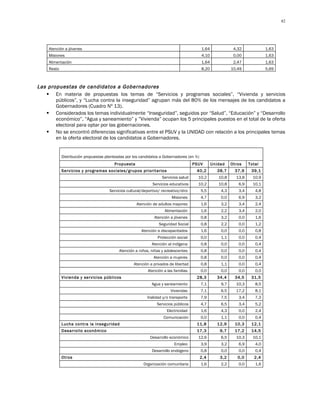 82




     Atención a jóvenes                                                                    1,64              4,32             1,63
     Misiones                                                                              4,10              0,00             1,63
     Alimentación                                                                          1,64              2,47             1,63
     Resto                                                                                 8,20             10,49             5,69



Las propuestas de candidatos a Gobernadores
    En materia de propuestas los temas de “Servicios y programas sociales”, “Vivienda y servicios
       públicos”, y “Lucha contra la inseguridad” agrupan más del 80% de los mensajes de los candidatos a
       Gobernadores (Cuadro Nº 13).
    Considerados los temas individualmente “Inseguridad”, seguidos por “Salud”, “Educación” y “Desarrollo
       económico”, “Agua y saneamiento” y ”Vivienda” ocupan los 5 principales puestos en el total de la oferta
       electoral para optar por las gobernaciones.
    No se encontró diferencias significativas entre el PSUV y la UNIDAD con relación a los principales temas
       en la oferta electoral de los candidatos a Gobernadores.


             Distribución propuestas planteadas por los candidatos a Gobernadores (en %)
                                         Propuesta                                     PSUV       Unidad    Otros    Total
             Servicios y programas sociales/grupos prioritarios                         40,2        38,7     37,9     39,1
                                                                     Servicios salud     10,2        10,8     13,8     10,9
                                                               Servicios educativos      10,2        10,8      6,9     10,1
                                       Servicios cultural/deportivo/ recreativo/otro       5,5        4,3      3,4      4,8
                                                                          Misiones         4,7        0,0      6,9      3,2
                                                      Atención de adultos mayores          1,6        3,2      3,4      2,4
                                                                      Alimentación         1,6        2,2      3,4      2,0
                                                                Atención a jóvenes         0,8        3,2      0,0      1,6
                                                                   Seguridad Social        0,8        2,2      0,0      1,2
                                                         Atención a discapacitados         1,6        0,0      0,0      0,8
                                                                  Protección social        0,0        1,1      0,0      0,4
                                                               Atención al indígena        0,8        0,0      0,0      0,4
                                            Atención a niños, niñas y adolescentes         0,8        0,0      0,0      0,4
                                                                Atención a mujeres         0,8        0,0      0,0      0,4
                                                     Atención a privados de libertad       0,8        1,1      0,0      0,4
                                                             Atención a las familias       0,0        0,0      0,0      0,0
             Vivienda y servicios públicos                                              28,3        34,4     34,5     31,5
                                                               Agua y saneamiento          7,1        9,7     10,3      8,5
                                                                          Viviendas        7,1        6,5     17,2      8,1
                                                            Vialidad y/o transporte        7,9        7,5      3,4      7,3
                                                                  Servicios públicos       4,7        6,5      3,4      5,2
                                                                        Electricidad       1,6        4,3      0,0      2,4
                                                                      Comunicación         0,0        1,1      0,0      0,4
             Lucha contra la inseguridad                                                11,8        12,9     10,3     12,1
             Desarrollo económico                                                       17,3          9,7    17,2     14,5
                                                              Desarrollo económico       12,6         6,5     10,3     10,1
                                                                            Empleo         3,9        3,2      6,9      4,0
                                                               Desarrollo endógeno         0,8        0,0      0,0      0,4
             Otros                                                                         2,4        3,2      0,0     2,4
                                                          Organización comunitaria         1,6        2,2      0,0      1,6
 