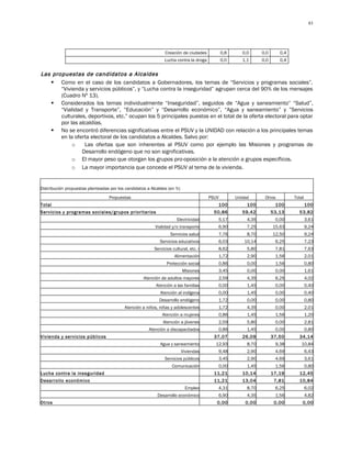 83




                                                               Creación de ciudades           0,8      0,0      0,0      0,4
                                                               Lucha contra la droga          0,0      1,1      0,0      0,4


Las propuestas de candidatos a Alcaldes
    Como en el caso de los candidatos a Gobernadores, los temas de “Servicios y programas sociales”,
       “Vivienda y servicios públicos”, y “Lucha contra la inseguridad” agrupan cerca del 90% de los mensajes
       (Cuadro Nº 13).
    Considerados los temas individualmente “Inseguridad”, seguidos de “Agua y saneamiento” “Salud”,
       “Vialidad y Transporte”, “Educación” y “Desarrollo económico”, “Agua y saneamiento” y ”Servicios
       culturales, deportivos, etc.” ocupan los 5 principales puestos en el total de la oferta electoral para optar
       por las alcaldías.
    No se encontró diferencias significativas entre el PSUV y la UNIDAD con relación a los principales temas
       en la oferta electoral de los candidatos a Alcaldes. Salvo por:
            o    Las ofertas que son inherentes al PSUV como por ejemplo las Misiones y programas de
                Desarrollo endógeno que no son significativas.
            o El mayor peso que otorgan los grupos pro-oposición a la atención a grupos específicos.
            o La mayor importancia que concede el PSUV al tema de la vivienda.


Distribución propuestas planteadas por los candidatos a Alcaldes (en %)
                                  Propuestas                                           PSUV         Unidad       Otros         Total
Total                                                                                     100            100           100             100
Servicios y programas sociales/grupos prioritarios                                       50,86         59,42          53,13      53,82
                                                                     Electricidad         5,17           4,35          0,00            3,61
                                                          Vialidad y/o transporte         6,90           7,25         15,63            9,24
                                                                  Servicios salud         7,76           8,70         12,50            9,24
                                                            Servicios educativos          6,03          10,14          6,25            7,23
                                                         Servicios cultural, etc. r       8,62           5,80          7,81            7,63
                                                                    Alimentación          1,72           2,90          1,56            2,01
                                                                Protección social         0,86           0,00          1,56            0,80
                                                                          Misiones        3,45           0,00          0,00            1,61
                                                    Atención de adultos mayores           2,59           4,35          6,25            4,02
                                                          Atención a las familias         0,00           1,45          0,00            0,40
                                                            Atención al indígena          0,00           1,45          0,00            0,40
                                                            Desarrollo endógeno           1,72           0,00          0,00            0,80
                                          Atención a niños, niñas y adolescentes          1,72           4,35          0,00            2,01
                                                             Atención a mujeres           0,86           1,45          1,56            1,20
                                                              Atención a jóvenes          2,59           5,80          0,00            2,81
                                                       Atención a discapacitados          0,86           1,45          0,00            0,80
Vivienda y servicios públicos                                                            37,07         26,09          37,50      34,14
                                                            Agua y saneamiento           12,93           8,70          9,38       10,84
                                                                          Viviendas       9,48           2,90          4,69            6,43
                                                               Servicios públicos         3,45           2,90          4,69            3,61
                                                                   Comunicación           0,00           1,45          1,56            0,80
Lucha contra la inseguridad                                                              11,21         10,14          17,19      12,45
Desarrollo económico                                                                     11,21         13,04           7,81      10,84
                                                                           Empleo         4,31           8,70          6,25            6,02
                                                           Desarrollo económico           6,90           4,35          1,56            4,82
Otros                                                                                     0,00          0,00           0,00        0,00
 