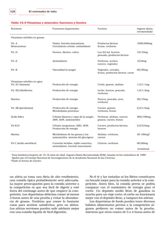 128

El entrenador de éxito

Tabla 13.3 Vitaminas y minerales: funciones y fuentes
Nutriente

Funciones Importantes

Fuentes

Ingesta diaria
recomendada1

Vit. A
Betacaroteno

Visión, función inmunitaria
Crecimiento celular, antioxidante

Productos lácteos
frutas, verduras

1000/800mg

Vit. D

Huesos, dientes, calcio

Luz del sol, huevos,
pescado, productos lácteos

10/10mg

Vit. E

Antioxidante

Verduras, aceites,
nueces, vegetales

10/8mg

Vit. K

Viscosidad la sangre

Vegetales, cereales,
frutas, productos lácteos, carne

65/55mg

Vitaminas solubles en agua
Vit. B1 (tiamina)

Producción de energía

Cerdo, granos, alubias

1,5/1,1mg

Vit. B2 (riboflavina

Producción de energía

Leche, huevos, pescado,
verduras

1,8/1,3mg

Niacina

Producción de energía

Nueces, pescado, aves,
verduras

20/15mg

Vit. B6 (pirodoxina)

Producción de energía
Metabolismo proteínas

Carnes, granos,
verduras, frutas

2,0/1,5mg

Ácido fólico

Células blancas y rojas de la sangre,
ARN, ADN, aminoácidos

Verduras, alubias, nueces,
granos, carnes, frutas

200/180mg

Vit B12

Células sanguíneas, ARD, ADN,
Producción de energía

Carnes, productos lácteos,
huevos

2,0/2,0mg

Biotina

Metabolismo de las grasas y los
aminoácidos, síntesis del glucógeno

Alubias, verduras,
carnes

30-100mg*

Vit C (ácido ascórbico)

Curación heridas, tejido conectivo,
antioxidante, función inmunitaria

Cítricos, verduras

60/60mg

Vitaminas solubles en grasas

(continúa)
Para hombres/mujeres de 15-18 años de edad. Ingesta Diaria Recomendada (IDR), basada en los estándares de 1989
fijados por el Consejo Nacional de Investigaciones de la Academia Nacional de las Ciencias.
*Dado en forma de rancho.
1

un atleta ya toma una dieta de alto rendimiento,
una comida típica probablemente será adecuada.
La mayor preocupación para la comida anterior a
la competición es que sea fácil de digerir y esté
fuera del estómago antes de que empiece la competición. Los deportistas deberían comer al menos
3 horas antes de una prueba y evitar la abundancia de grasas. Tendrían que comer lo bastante
como para sentirse satisfechos, pero no ahítos.
Los atletas nerviosos pueden salir adelante mejor
con una comida líquida de fácil digestión.

Ni el té y las tostadas ni los filetes constituyen
un bocado mejor para la comida anterior a la competición. Antes bien, la comida previa se podría
comparar con el suministro de energía para el
coche. Un depósito medio lleno de gasolina es
mucho para un viaje corto; el coche no funcionará
mejor con el depósito lleno, y tampoco los atletas.
Los deportistas de fondo pueden tener diversos
hábitos alimentarios previos a la competición algunos prefieren no comer antes de la prueba,
mientras que otros comen de 3 a 4 horas antes de

 