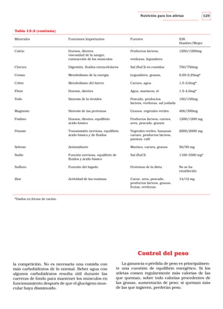 Nutrición para los atletas

129

Tabla 13.3 (continúa)
Minerales

Funciones Importantes

Fuentes

IDR
Hombre/Mujer

Calcio

Huesos, dientes,
viscosidad de la sangre,
contracción de los músculos

Productos lácteos,

1200/1200mg

Cloruro

Digestión, fluidos extracelulares

Sal (NaCl) en comidas

750/750mg

Cromo

Metabolismo de la energía

Legumbres, granos,

0,05-0,25mg*

Cobre

Metabolismo del hierro

Carnes, agua

1,5-3,0mg*

Flúor

Huesos, dientes

Agua, mariscos, té

1,5-4,0mg*

Yodo

Síntesis de la tiroides

Pescado, productos
lácteos, verduras, sal yodada

150/150mg

Magnesio

Síntesis de las proteínas

Granos, vegetales verdes

400/300mg

Fósforo

Huesos, dientes, equilibrio
ácido-básico

Productos lácteos, carnes,
aves, pescado, granos

1200/1200 mg

Potasio

Transmisión nerviosa, equilibrio
ácido-básico y de fluidos

Vegetales verdes, bananas
carnes, productos lácteos,
patatas, café

2000/2000 mg

Selenio

Antioxidante

Marisco, carnes, granos

50/50 mg

Sodio

Función nerviosa, equilibrio de
fluidos y ácido-básico

Sal (NaCl)

1100-3300 mg*

Sulfuro

Función del hígado

Proteínas de la dieta

No se ha
establecido

Zinc

Actividad de las enzimas

Carne, aves, pescado,
productos lácteos, granos,
frutas, verduras.

14/12 mg

verduras, legumbres

*Dados en forma de ración.

Control del peso
la competición. No es necesaria una comida con
más carbohidratos de lo normal. Beber agua con
algunos carbohidratos resulta útil durante las
carreras de fondo para mantener los músculos en
funcionamiento después de que el glucógeno muscular haya disminuido.

La ganancia o pérdida de peso es principalmente una cuestión de equilibrio energético. Si los
atletas comen regularmente más calorías de las
que queman, sobre todo calorías procedentes de
las grasas, aumentarán de peso; si queman más
de las que ingieren, perderán peso.

 
