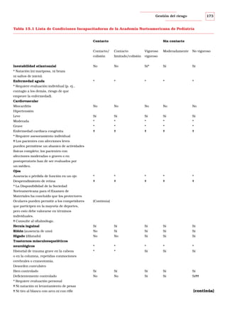 173

Gestión del riesgo

Tabla 15.1 Lista de Condiciones Incapacitadoras de la Academia Norteamericana de Pediatría
Contacto

Sin contacto

Contacto/

Moderadamente

No vigoroso

Sí*

Sí

Sí

*

*

*

*

No

No

No

No

No

Leve

Sí

Sí

Sí

Sí

Sí

Moderada

*

*

*

*

*

Grave

*

*

*

*

*

Enfermedad cardíaca congénita

✟

✟

✟

✟

✟

Ausencia o pérdida de función en un ojo

*

*

*

*

*

Desprendimiento de retina

✟

✟

✟

✟

✟

Sí

Inestabilidad atlantoaxial

Contacto

Vigoroso

colisión

limitado/colisión

vigoroso

No

No

*

* Natación (ni mariposa, ni braza
ni saltos de inicio).
Enfermedad aguda
* Requiere evaluación individual (p. ej.,
contagio a los demás, riesgo de que
empeore la enfermedad).
Cardiovascular
Miocarditis
Hipertensión

* Requiere asesoramiento individual
✟ Los pacientes con afecciones leves
pueden permitirse un abanico de actividades
físicas completo; los pacientes con
afecciones moderadas o graves o en
postoperatorio han de ser evaluados por
un médico.
Ojos

* La Disponibilidad de la Sociedad
Norteamericana para el Examen de
Materiales ha concluido que los protectores
Oculares pueden permitir a los competidores

(Continúa)

que participen en la mayoría de deportes,
pero esto debe valorarse en términos
individuales.
✟ Consulte al oftalmólogo.
Hernia inguinal

Sí

Sí

Sí

Sí

Riñón (ausencia de uno)

No

Sí

Sí

Sí

Sí

Hígado (dilatado)

No

No

Sí

Sí

Sí

Trastornos músculoesqueléticos
neurológicos

*

*

*

*

*

Historial de trauma grave en la cabeza

*

*

Sí

Sí

Sí

o en la columna, repetidas conmociones
cerebrales o craneotomía.
Desorden convulsivo
Bien controlado

Sí

Sí

Sí

Sí

Sí

Deficientemente controlado

No

No

Sí

Sí

Sí✟✟

* Requiere evaluación personal
✟ Ni natación ni levantamiento de pesas
✟ Ni tiro al blanco con arco ni con rifle

(continúa)

 